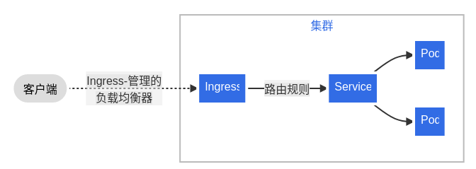 istio-k8s-arch